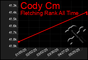 Total Graph of Cody Cm