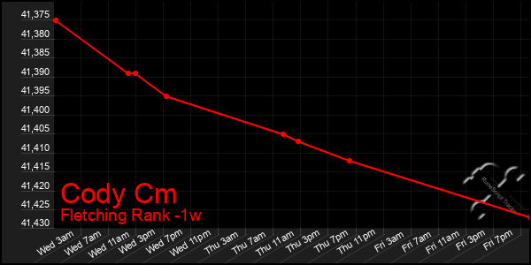 Last 7 Days Graph of Cody Cm