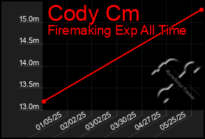 Total Graph of Cody Cm