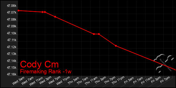 Last 7 Days Graph of Cody Cm