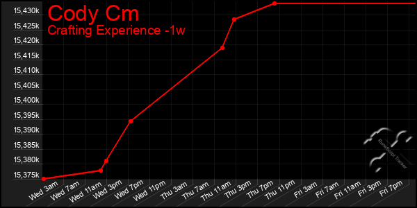 Last 7 Days Graph of Cody Cm