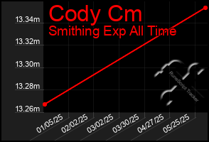Total Graph of Cody Cm