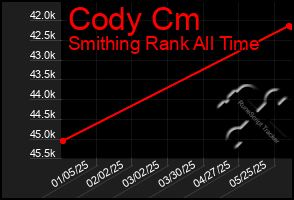 Total Graph of Cody Cm