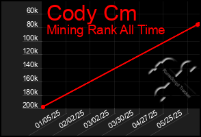 Total Graph of Cody Cm