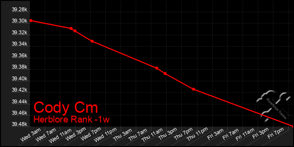 Last 7 Days Graph of Cody Cm
