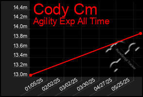 Total Graph of Cody Cm