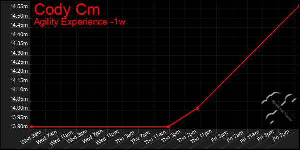 Last 7 Days Graph of Cody Cm