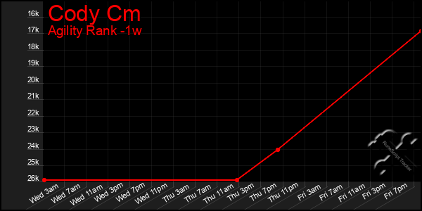 Last 7 Days Graph of Cody Cm