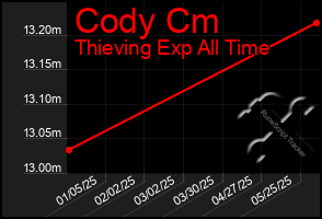 Total Graph of Cody Cm