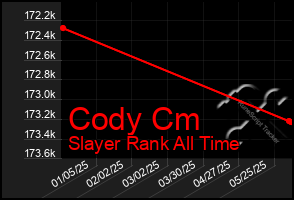 Total Graph of Cody Cm