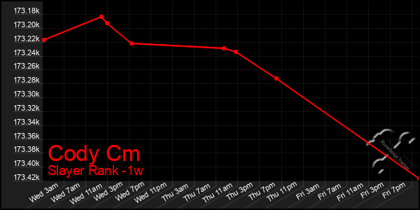 Last 7 Days Graph of Cody Cm