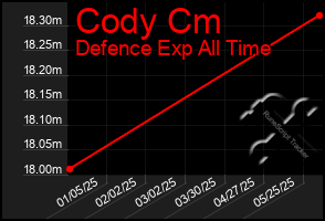 Total Graph of Cody Cm