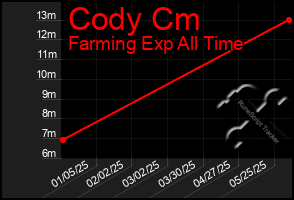 Total Graph of Cody Cm