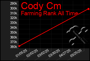 Total Graph of Cody Cm