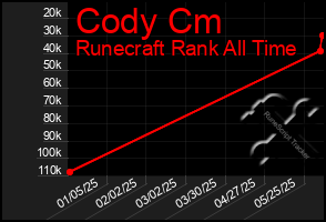 Total Graph of Cody Cm