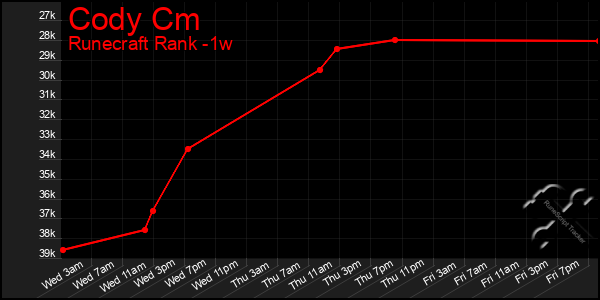 Last 7 Days Graph of Cody Cm