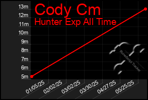Total Graph of Cody Cm