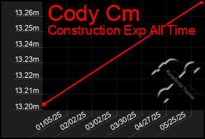 Total Graph of Cody Cm