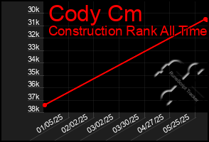 Total Graph of Cody Cm
