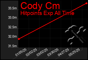 Total Graph of Cody Cm