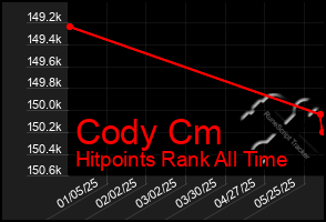Total Graph of Cody Cm
