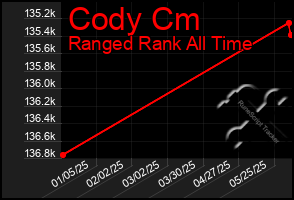 Total Graph of Cody Cm