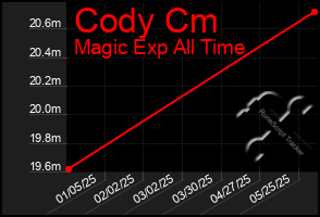 Total Graph of Cody Cm