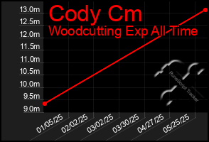 Total Graph of Cody Cm