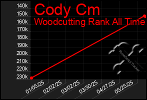 Total Graph of Cody Cm
