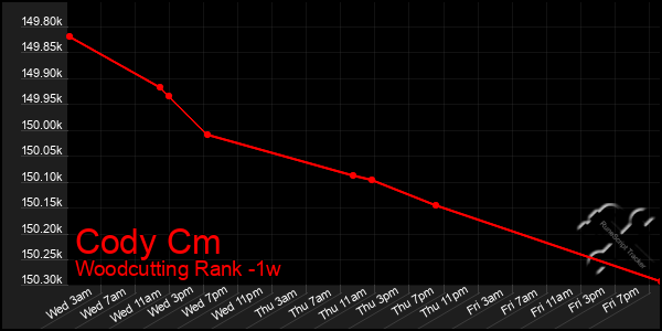 Last 7 Days Graph of Cody Cm