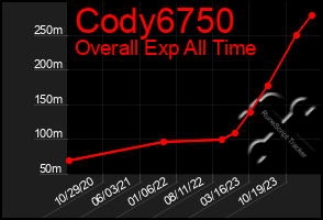 Total Graph of Cody6750