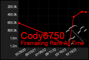Total Graph of Cody6750