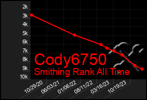 Total Graph of Cody6750