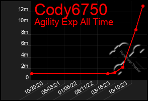 Total Graph of Cody6750