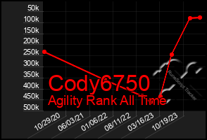 Total Graph of Cody6750