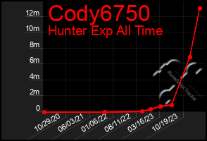 Total Graph of Cody6750