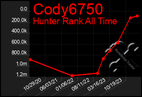 Total Graph of Cody6750