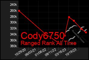 Total Graph of Cody6750