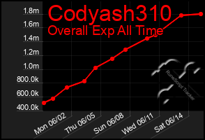 Total Graph of Codyash310