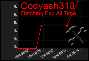 Total Graph of Codyash310