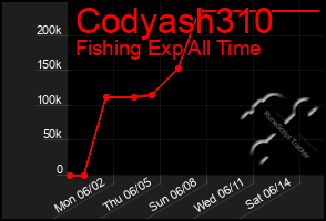 Total Graph of Codyash310