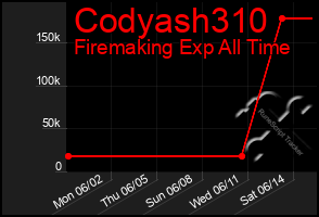 Total Graph of Codyash310
