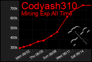 Total Graph of Codyash310