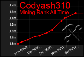 Total Graph of Codyash310