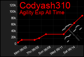 Total Graph of Codyash310
