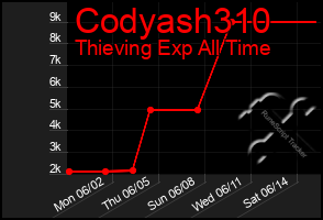 Total Graph of Codyash310