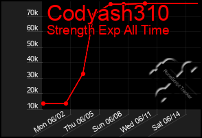 Total Graph of Codyash310