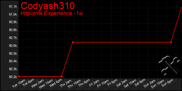 Last 7 Days Graph of Codyash310