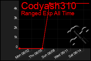 Total Graph of Codyash310