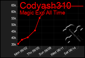 Total Graph of Codyash310